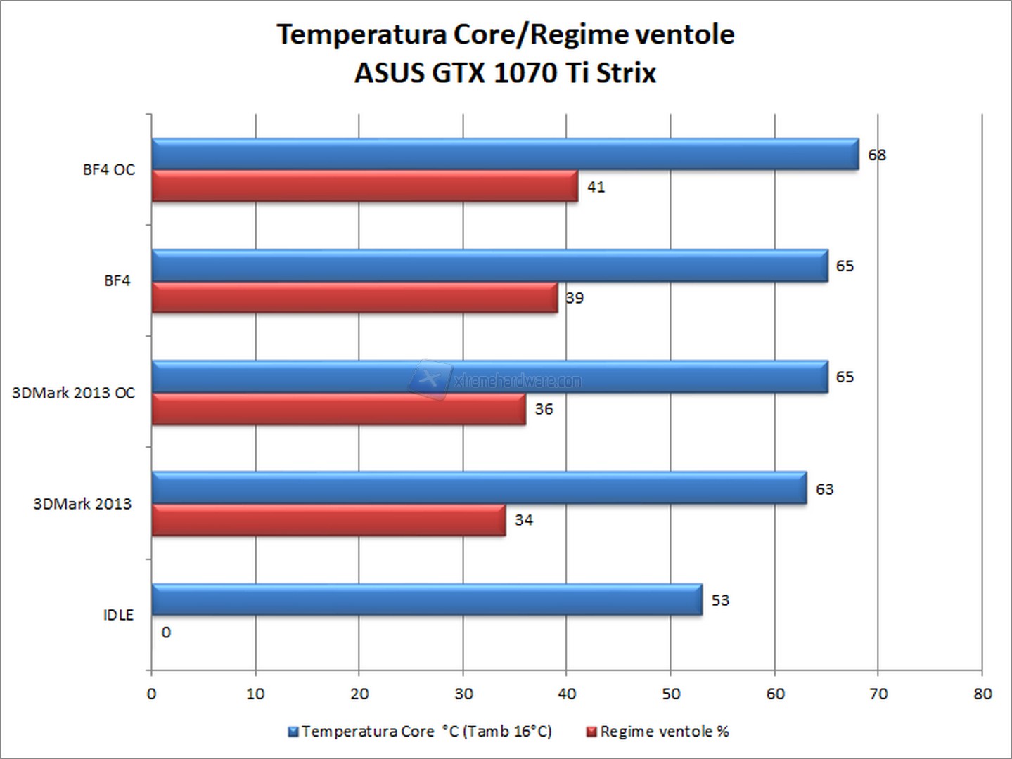temperature