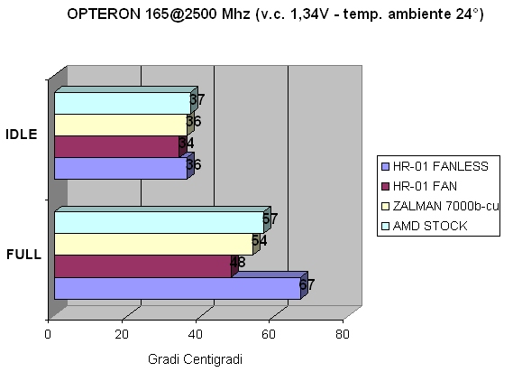 temperature @ 2500 Mhz